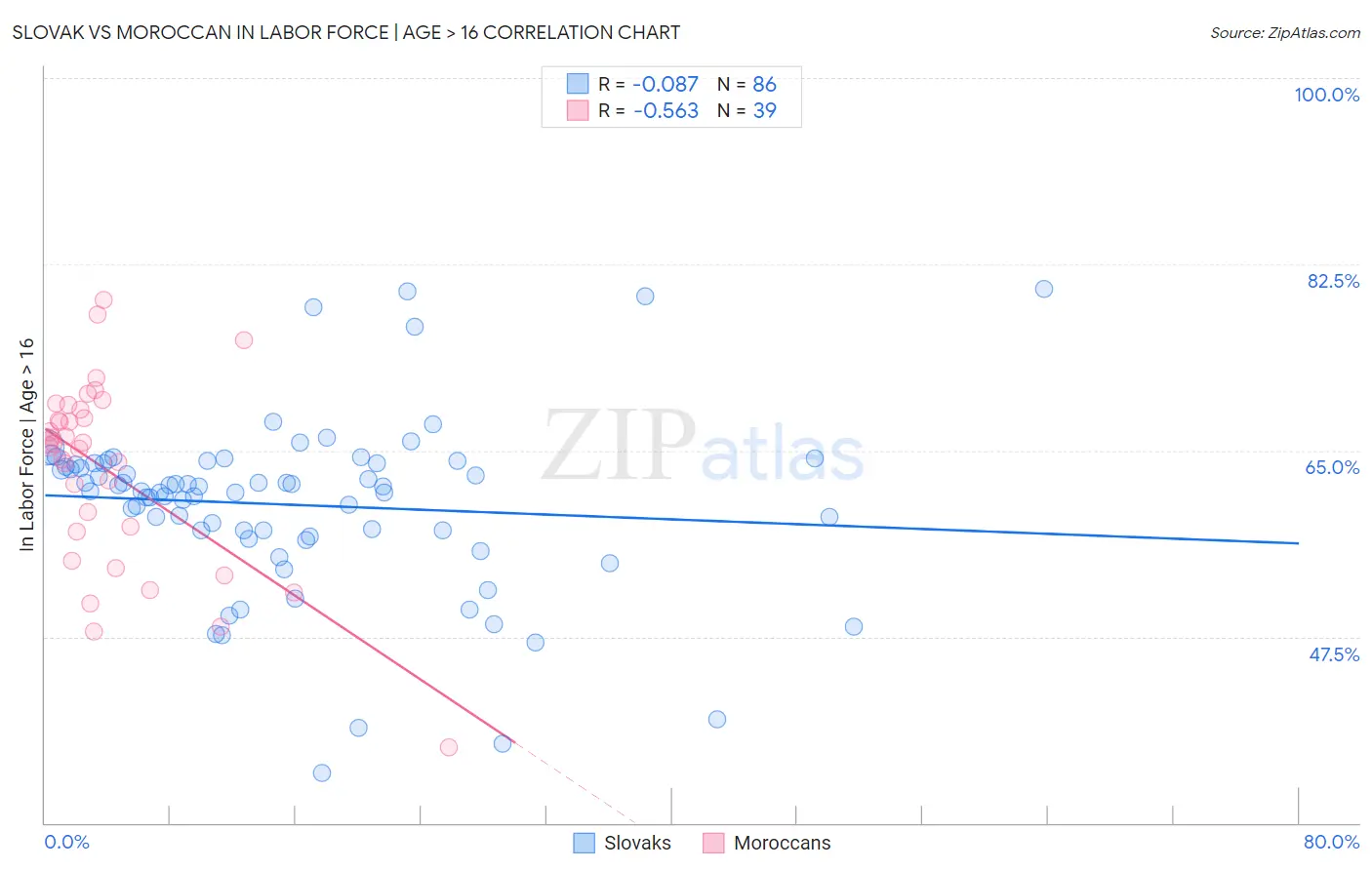 Slovak vs Moroccan In Labor Force | Age > 16