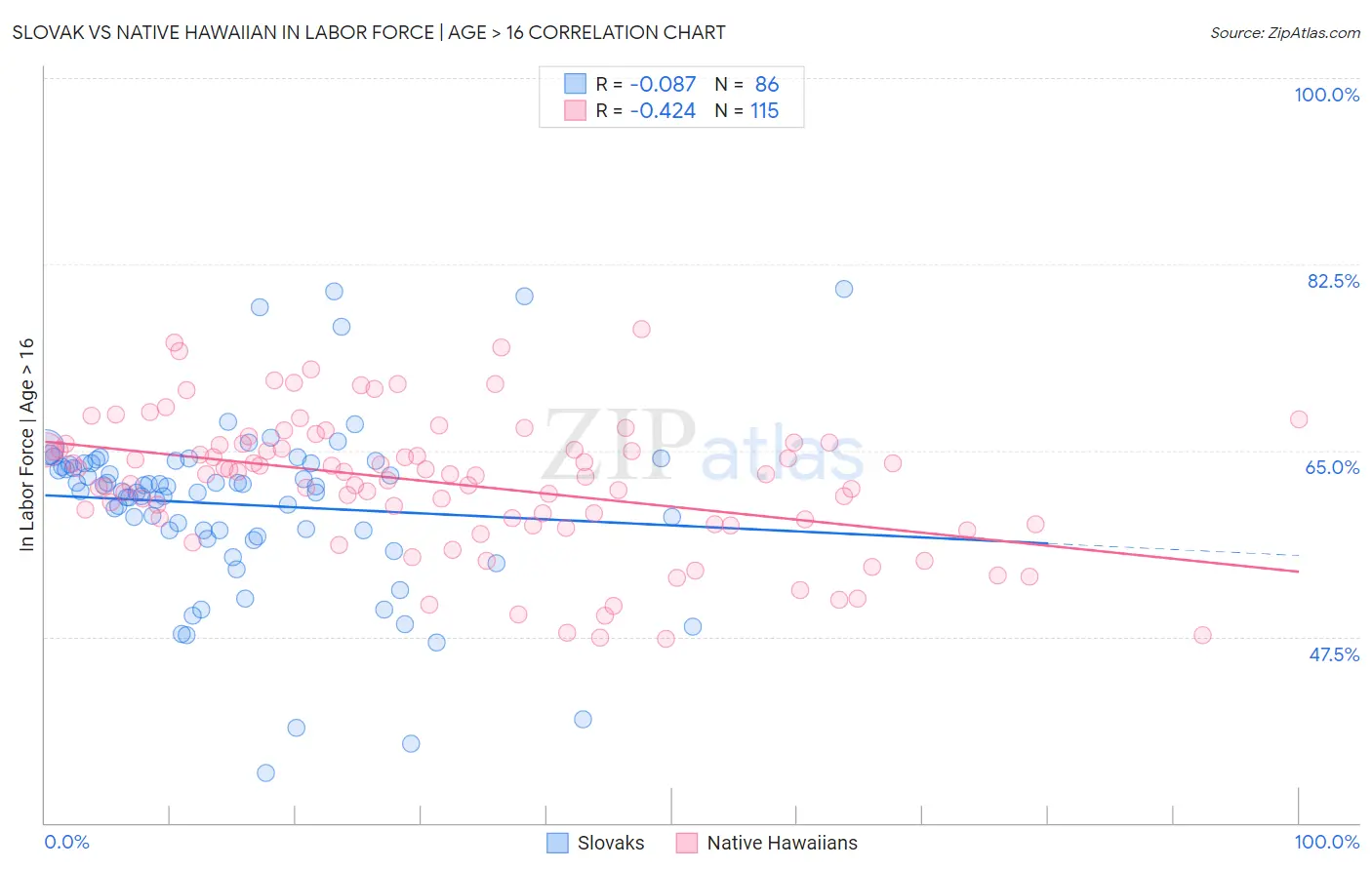 Slovak vs Native Hawaiian In Labor Force | Age > 16