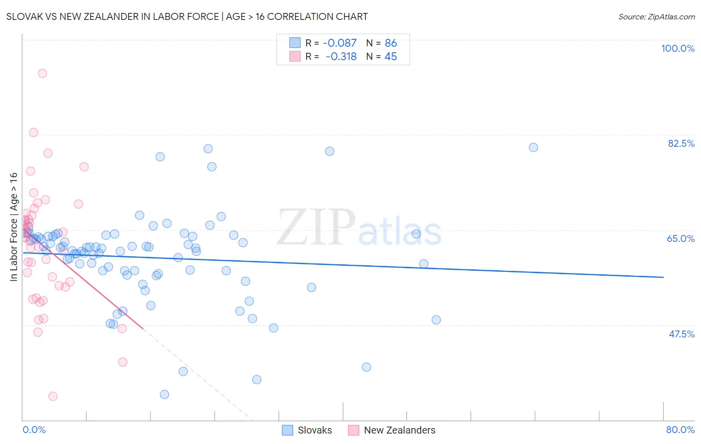 Slovak vs New Zealander In Labor Force | Age > 16