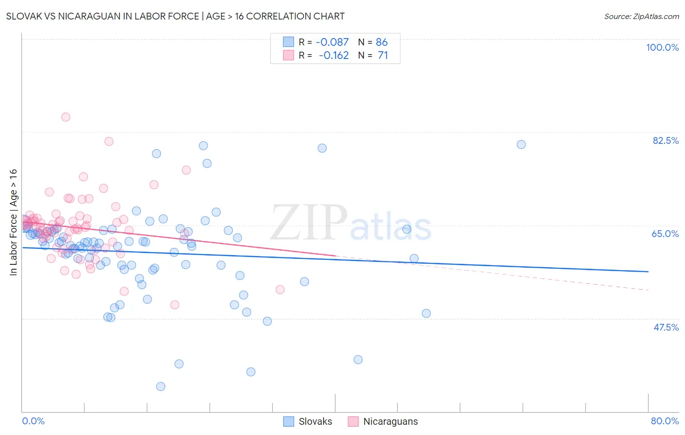 Slovak vs Nicaraguan In Labor Force | Age > 16