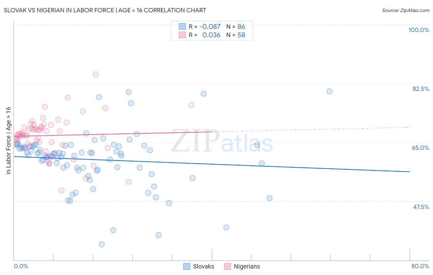 Slovak vs Nigerian In Labor Force | Age > 16