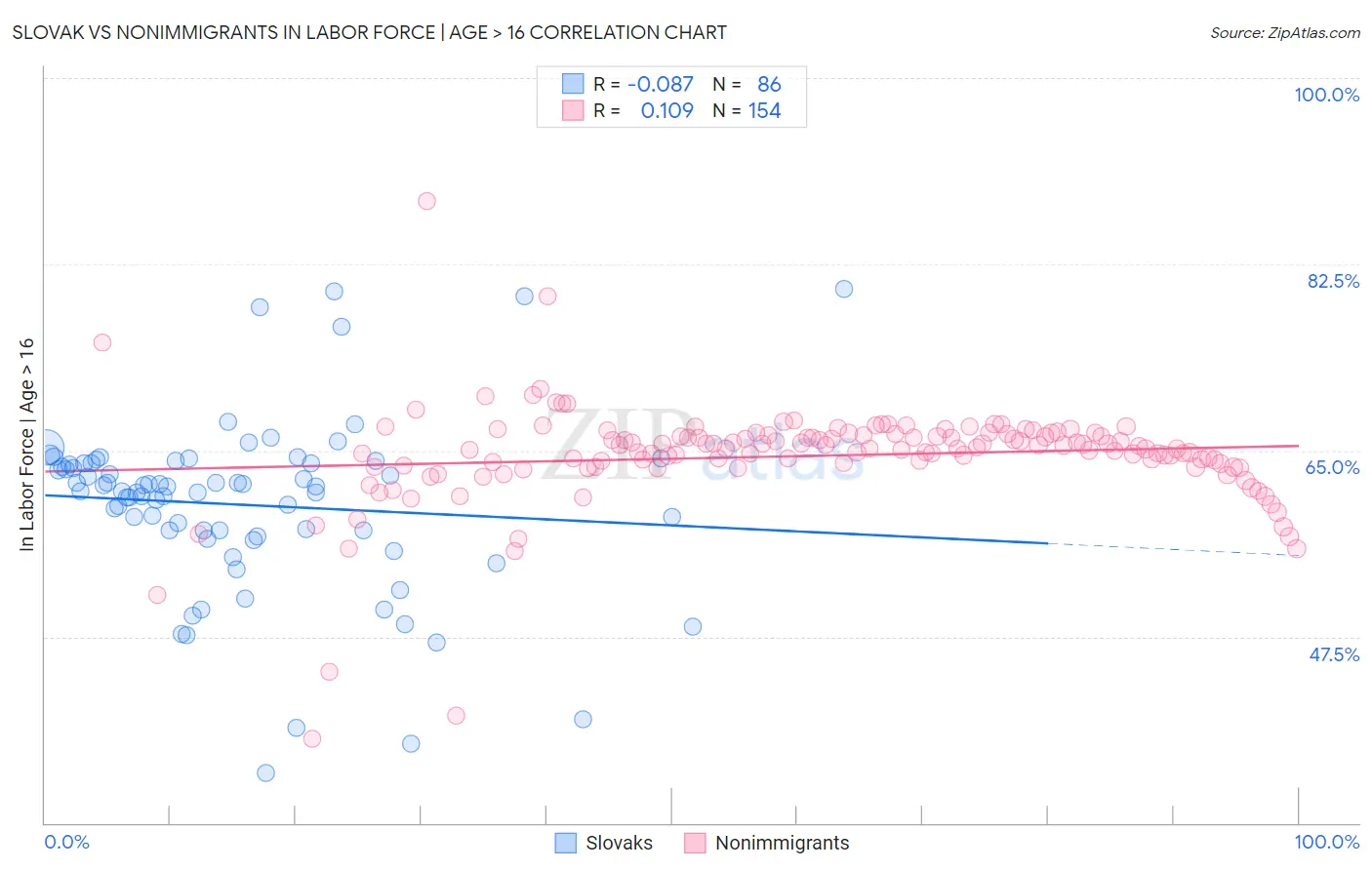 Slovak vs Nonimmigrants In Labor Force | Age > 16