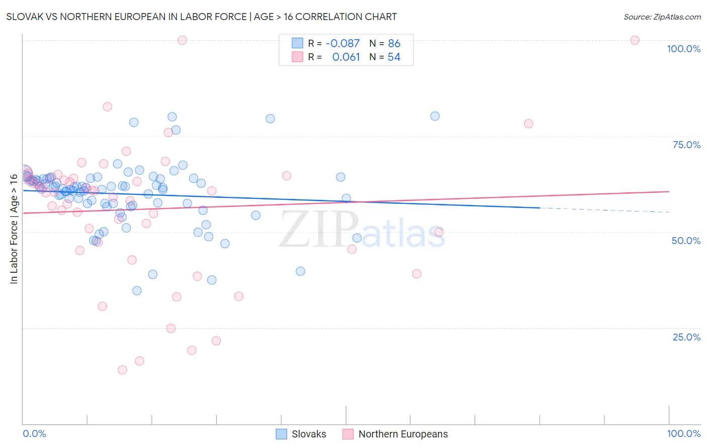 Slovak vs Northern European In Labor Force | Age > 16