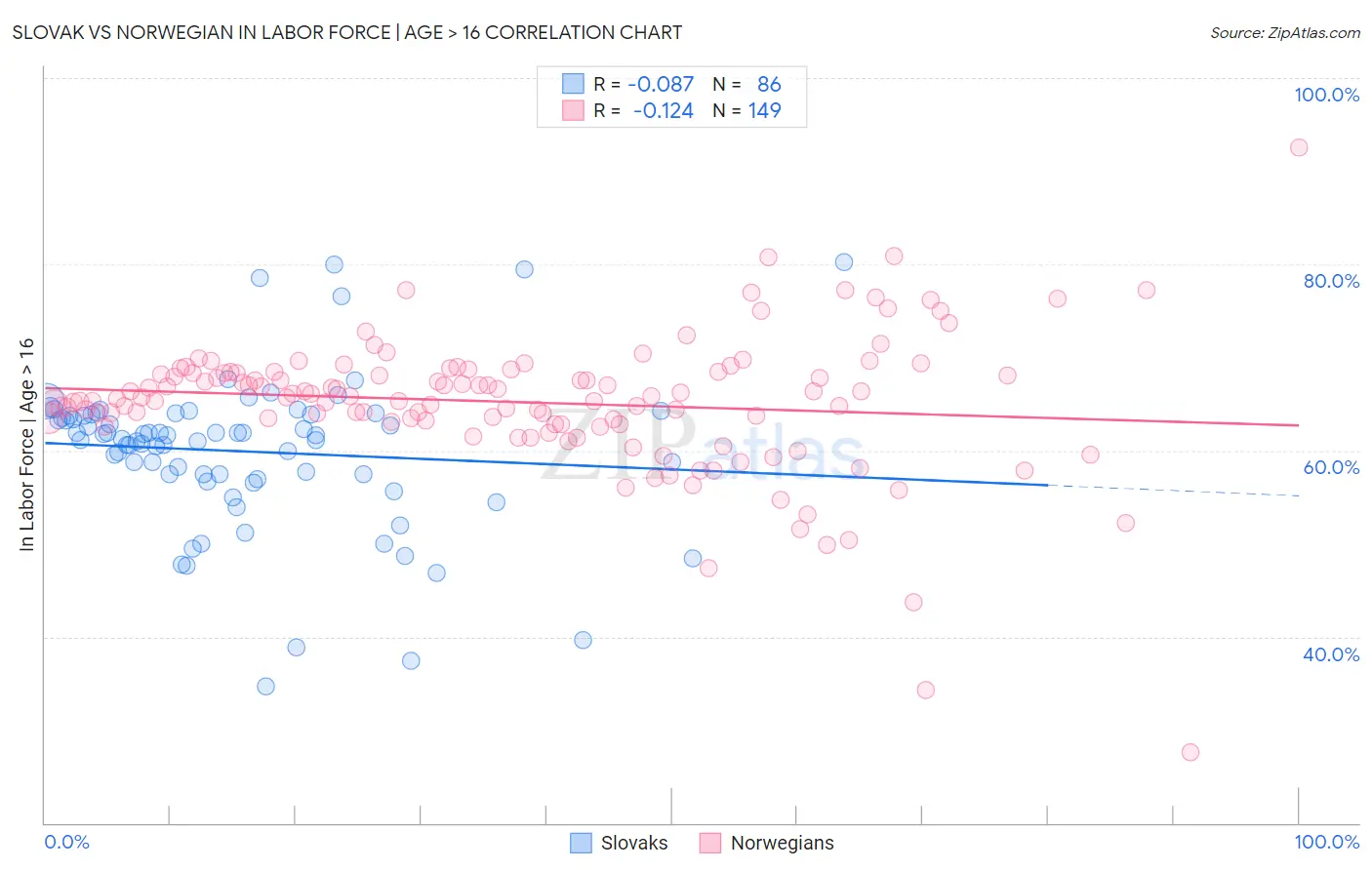 Slovak vs Norwegian In Labor Force | Age > 16
