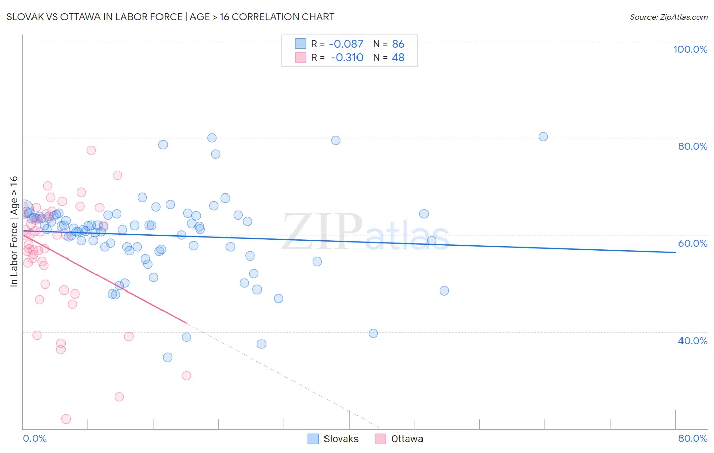 Slovak vs Ottawa In Labor Force | Age > 16