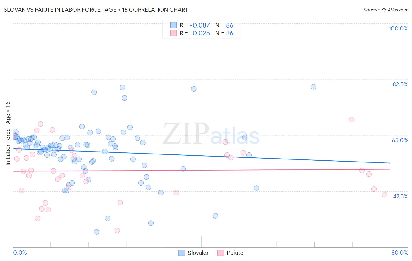 Slovak vs Paiute In Labor Force | Age > 16