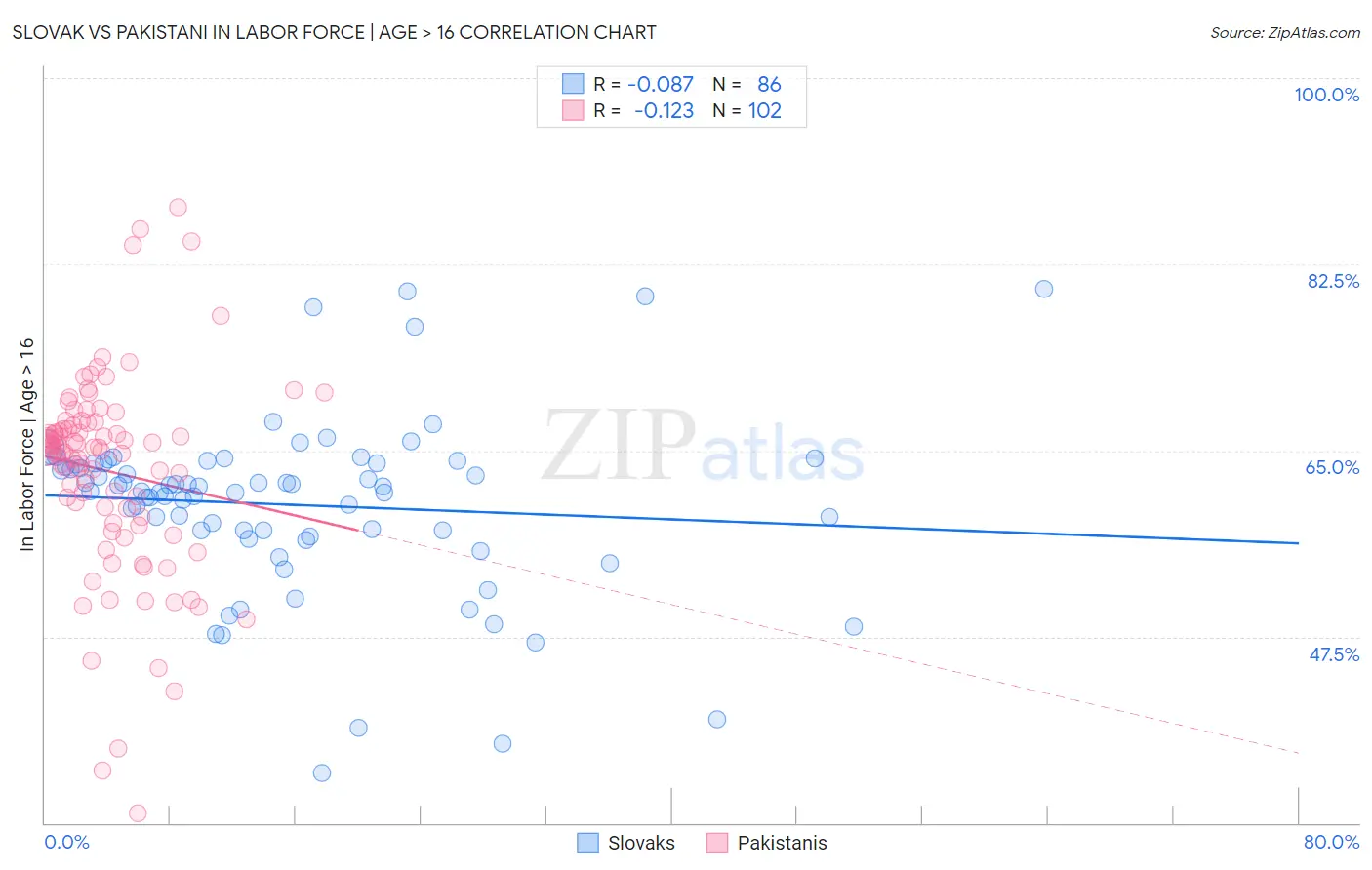 Slovak vs Pakistani In Labor Force | Age > 16