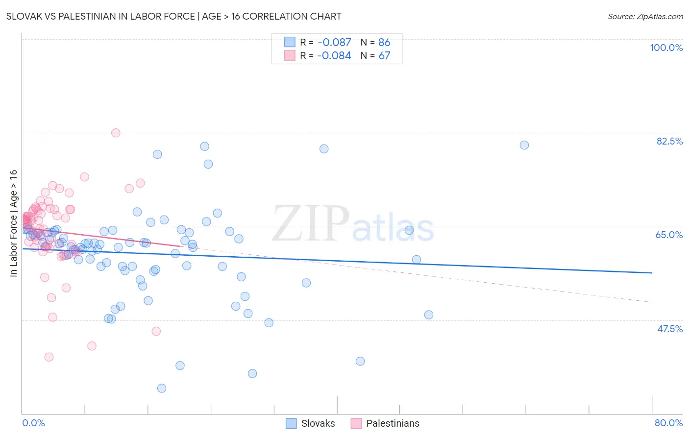 Slovak vs Palestinian In Labor Force | Age > 16