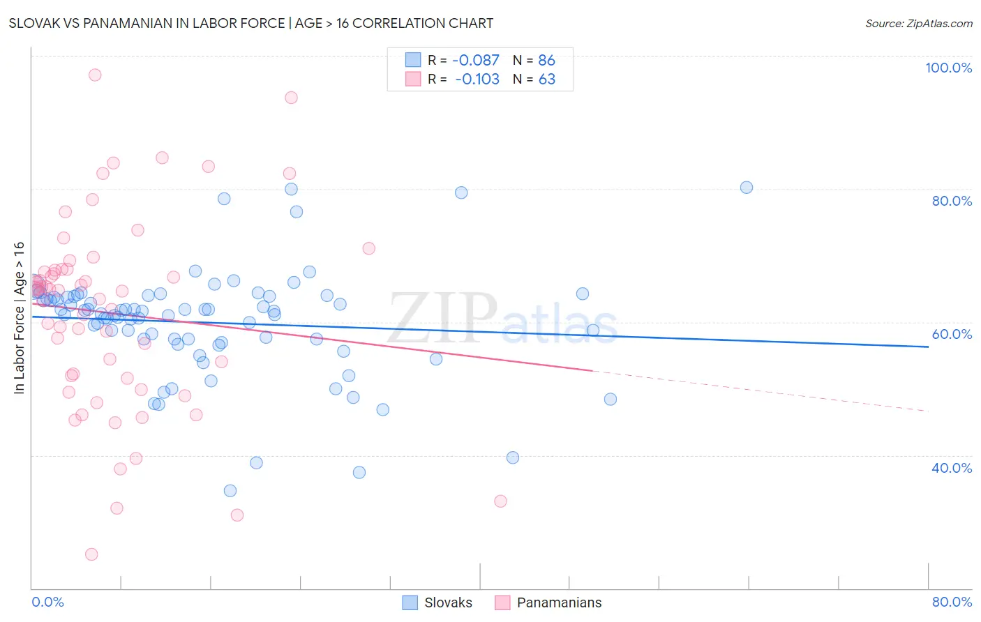 Slovak vs Panamanian In Labor Force | Age > 16