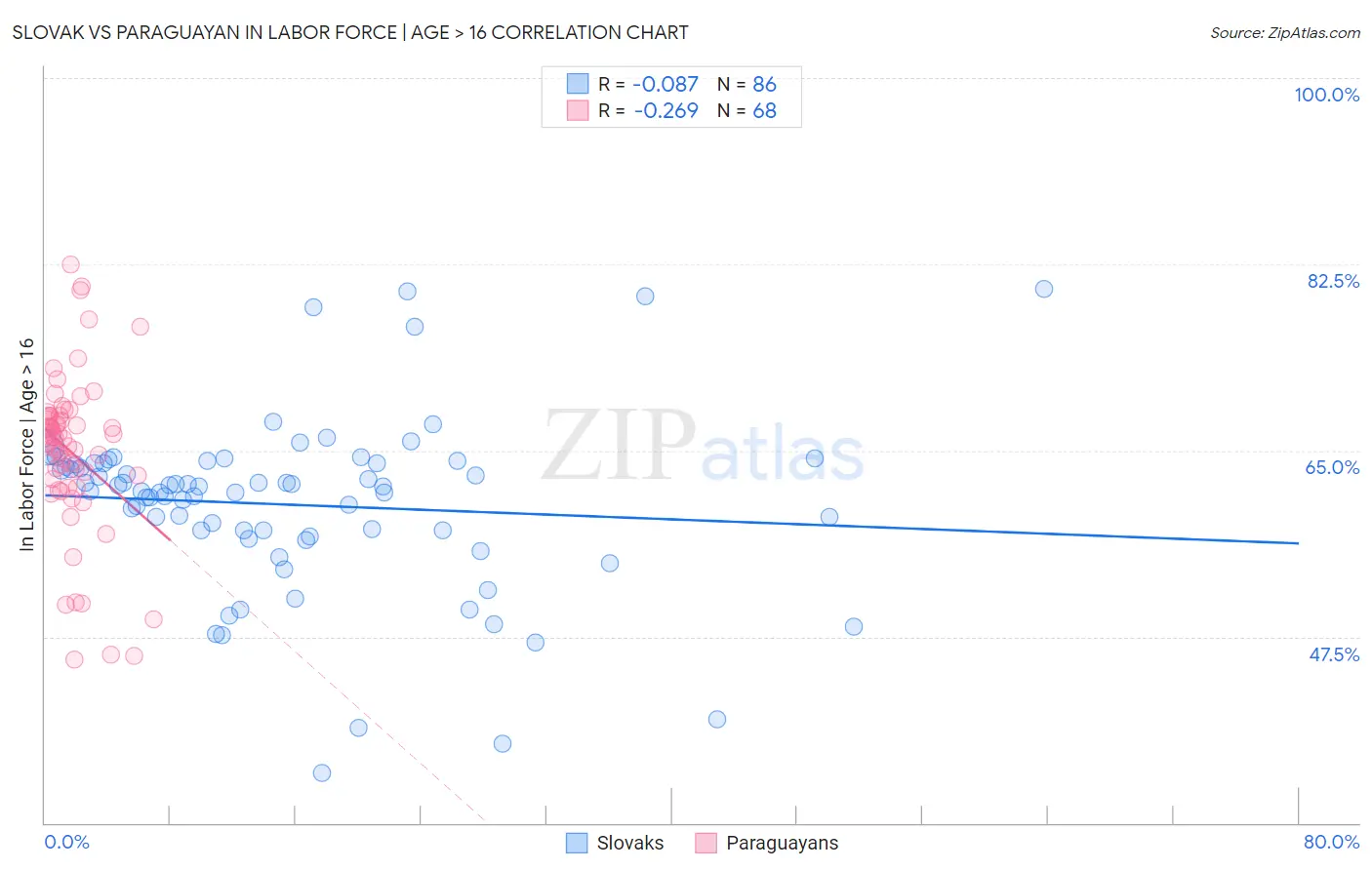 Slovak vs Paraguayan In Labor Force | Age > 16
