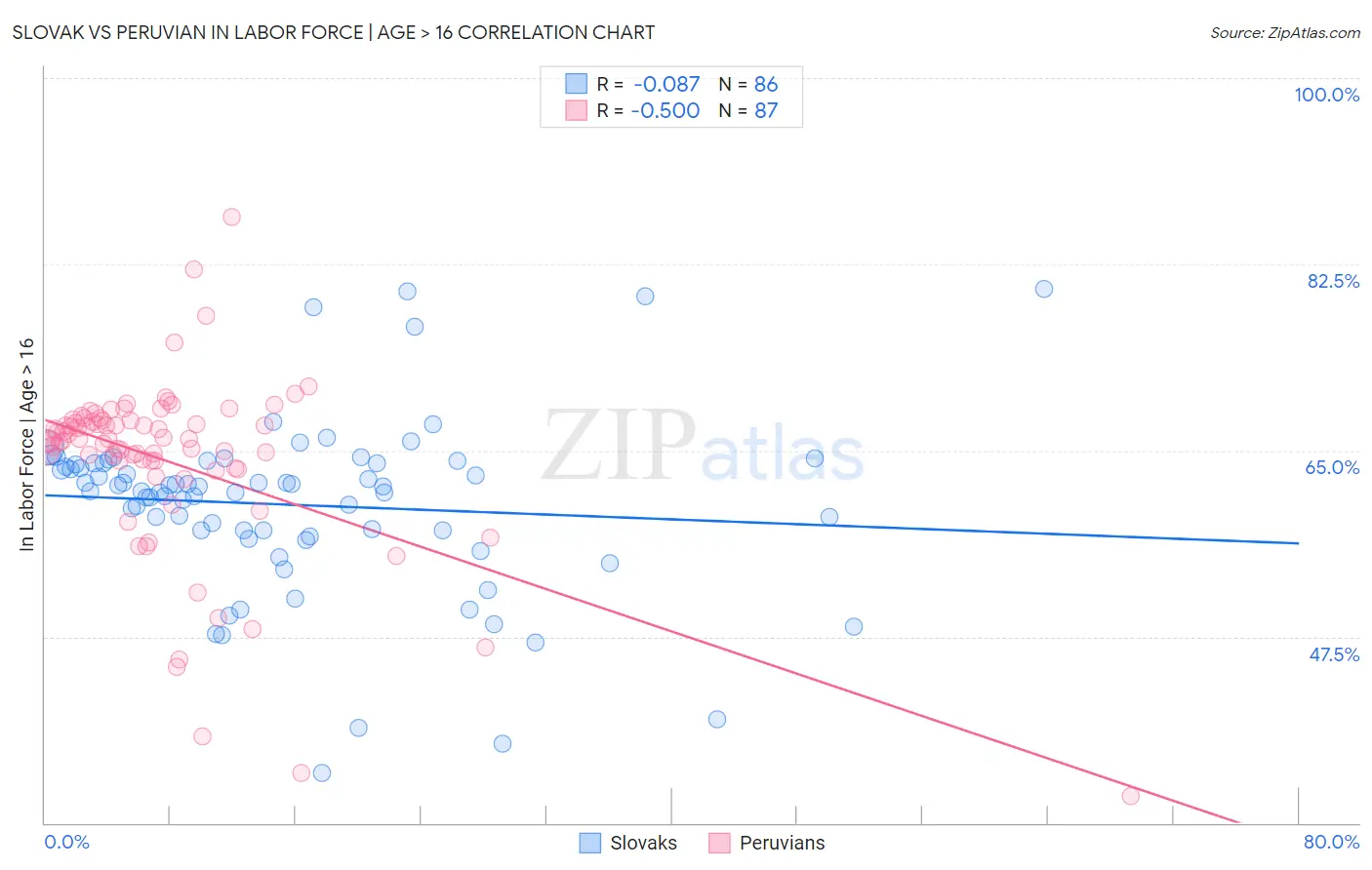 Slovak vs Peruvian In Labor Force | Age > 16