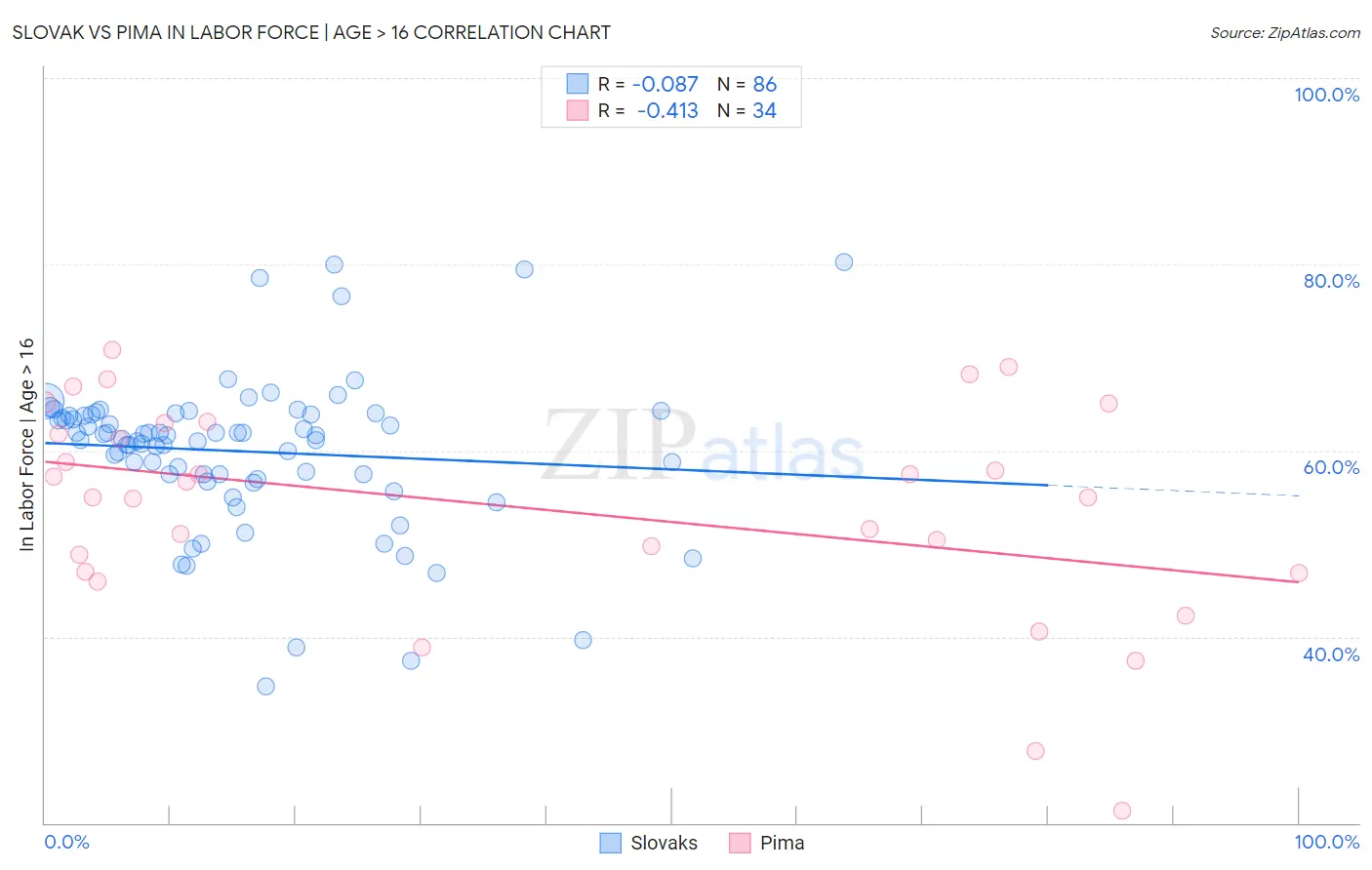Slovak vs Pima In Labor Force | Age > 16