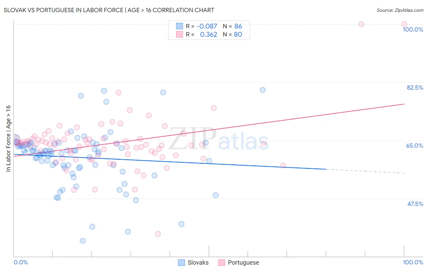 Slovak vs Portuguese In Labor Force | Age > 16