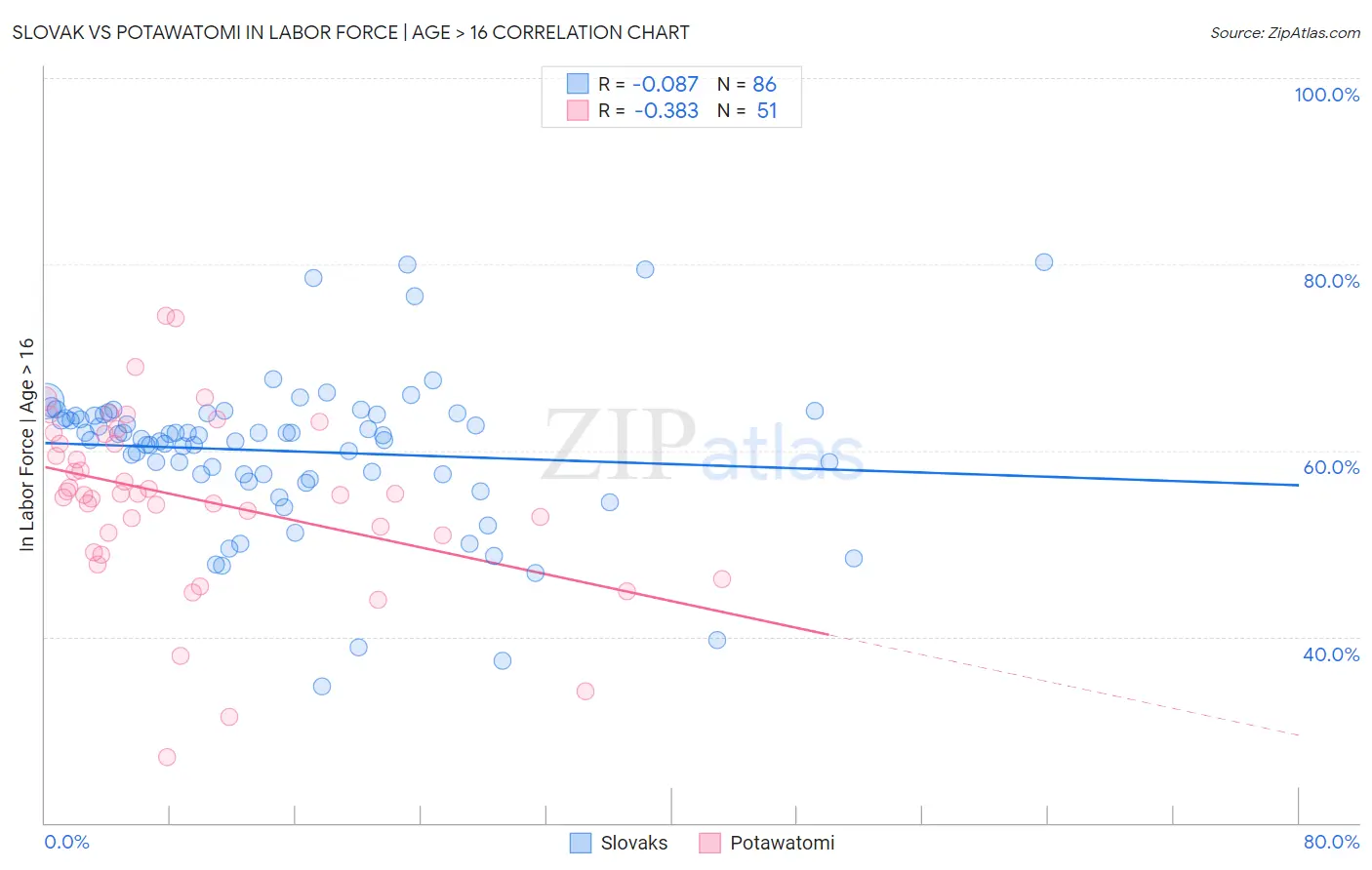 Slovak vs Potawatomi In Labor Force | Age > 16
