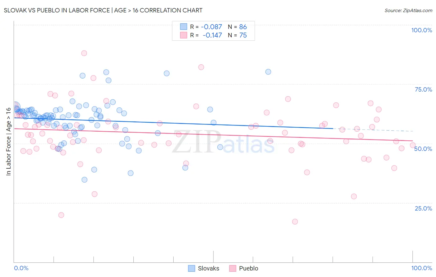 Slovak vs Pueblo In Labor Force | Age > 16