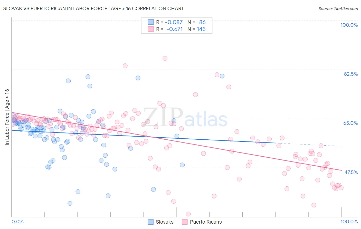 Slovak vs Puerto Rican In Labor Force | Age > 16