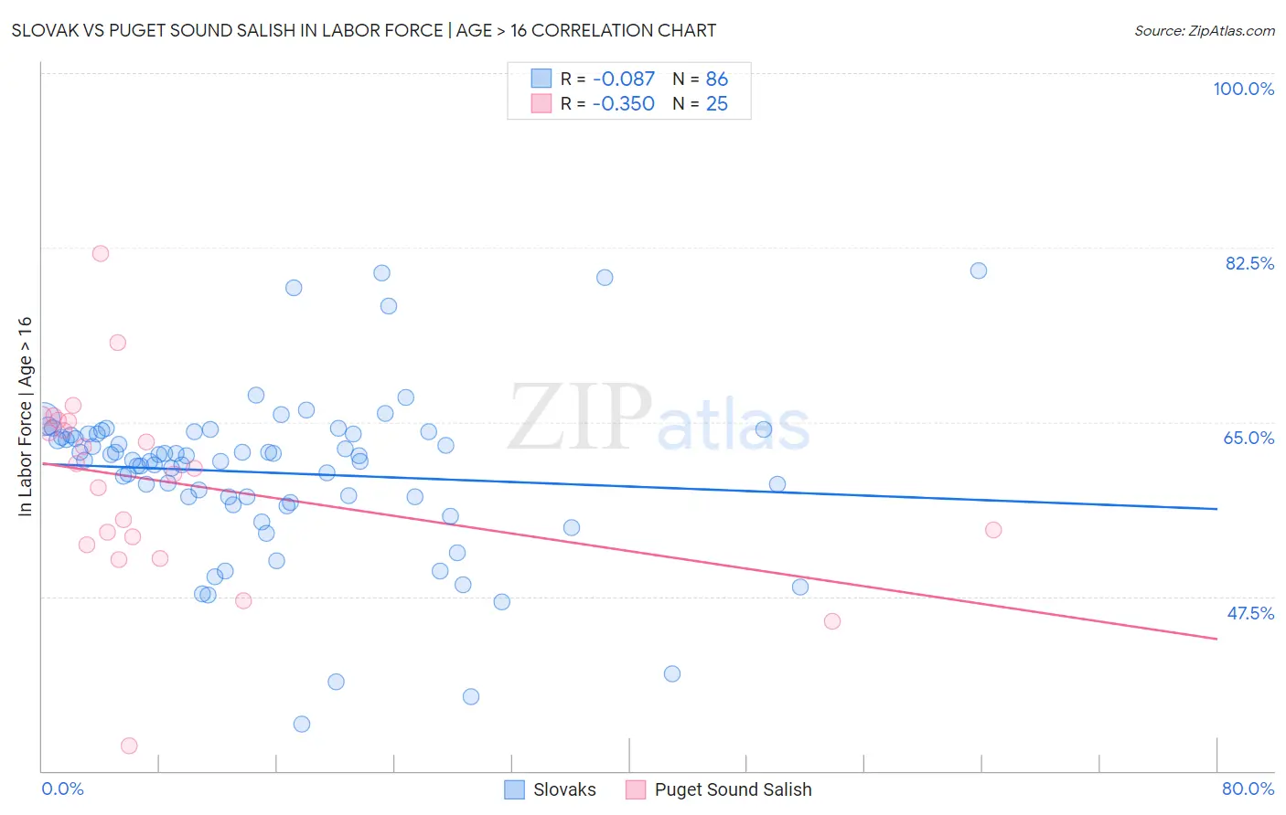 Slovak vs Puget Sound Salish In Labor Force | Age > 16