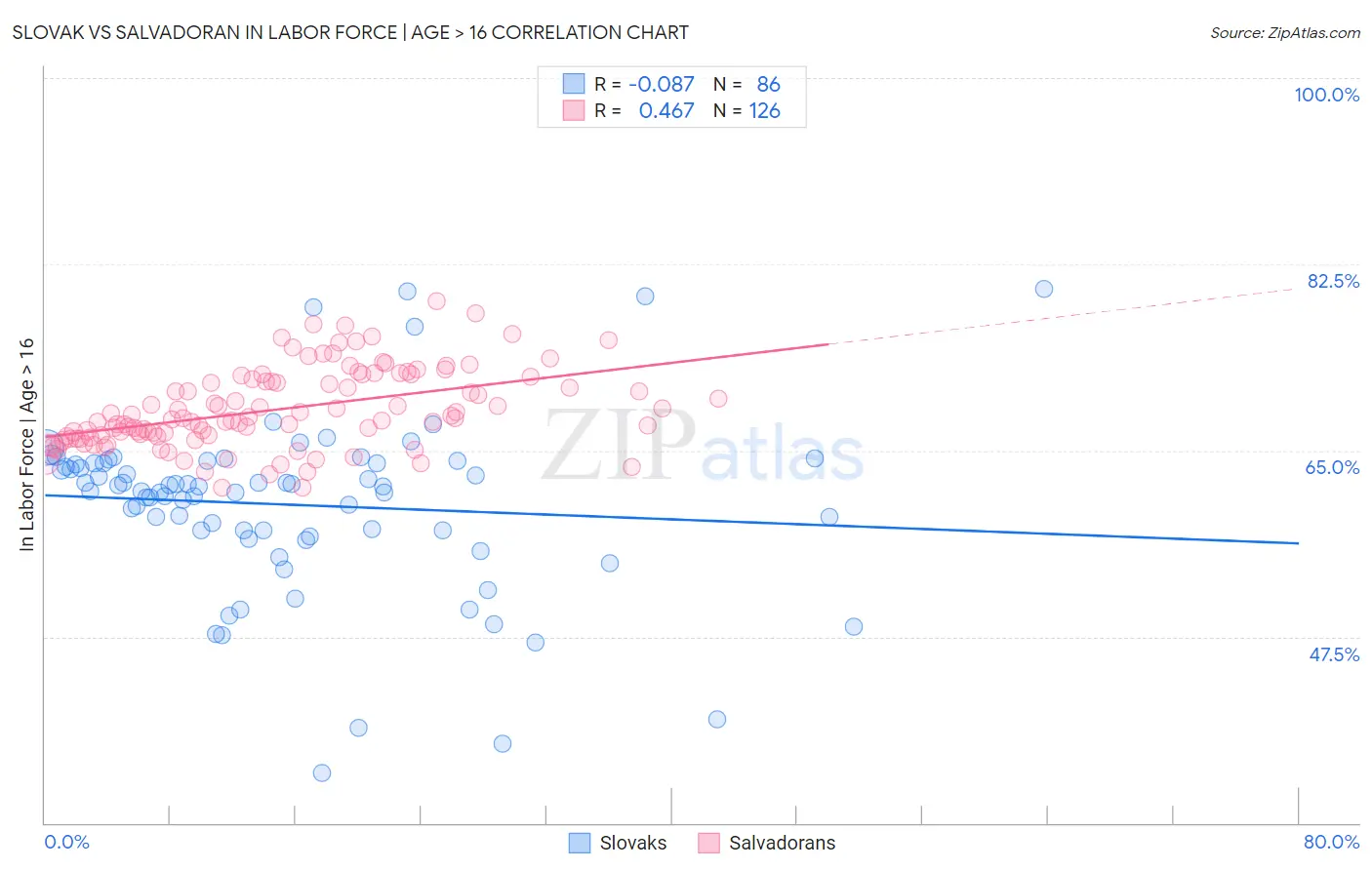 Slovak vs Salvadoran In Labor Force | Age > 16