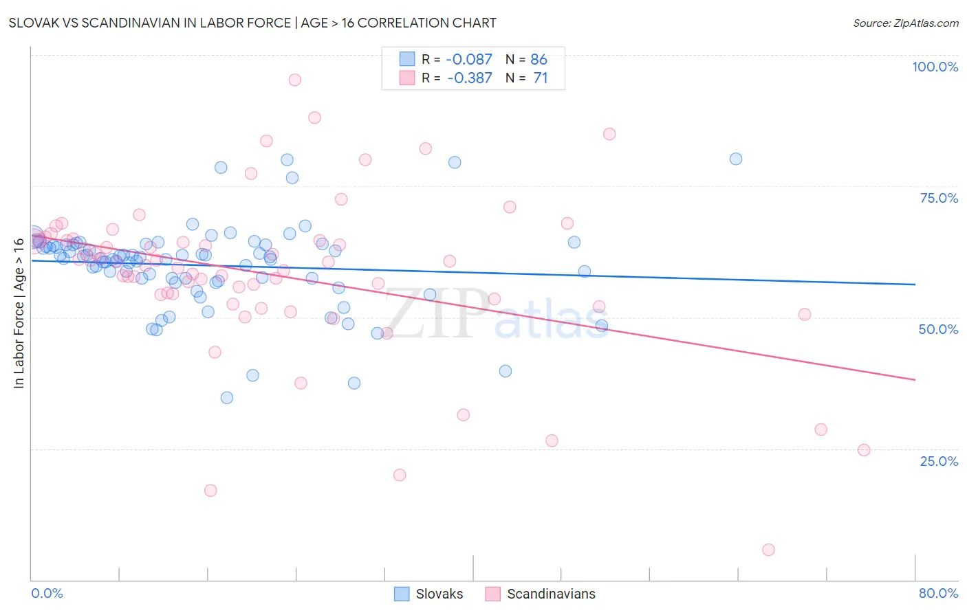 Slovak vs Scandinavian In Labor Force | Age > 16