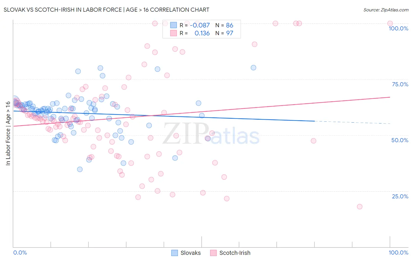Slovak vs Scotch-Irish In Labor Force | Age > 16