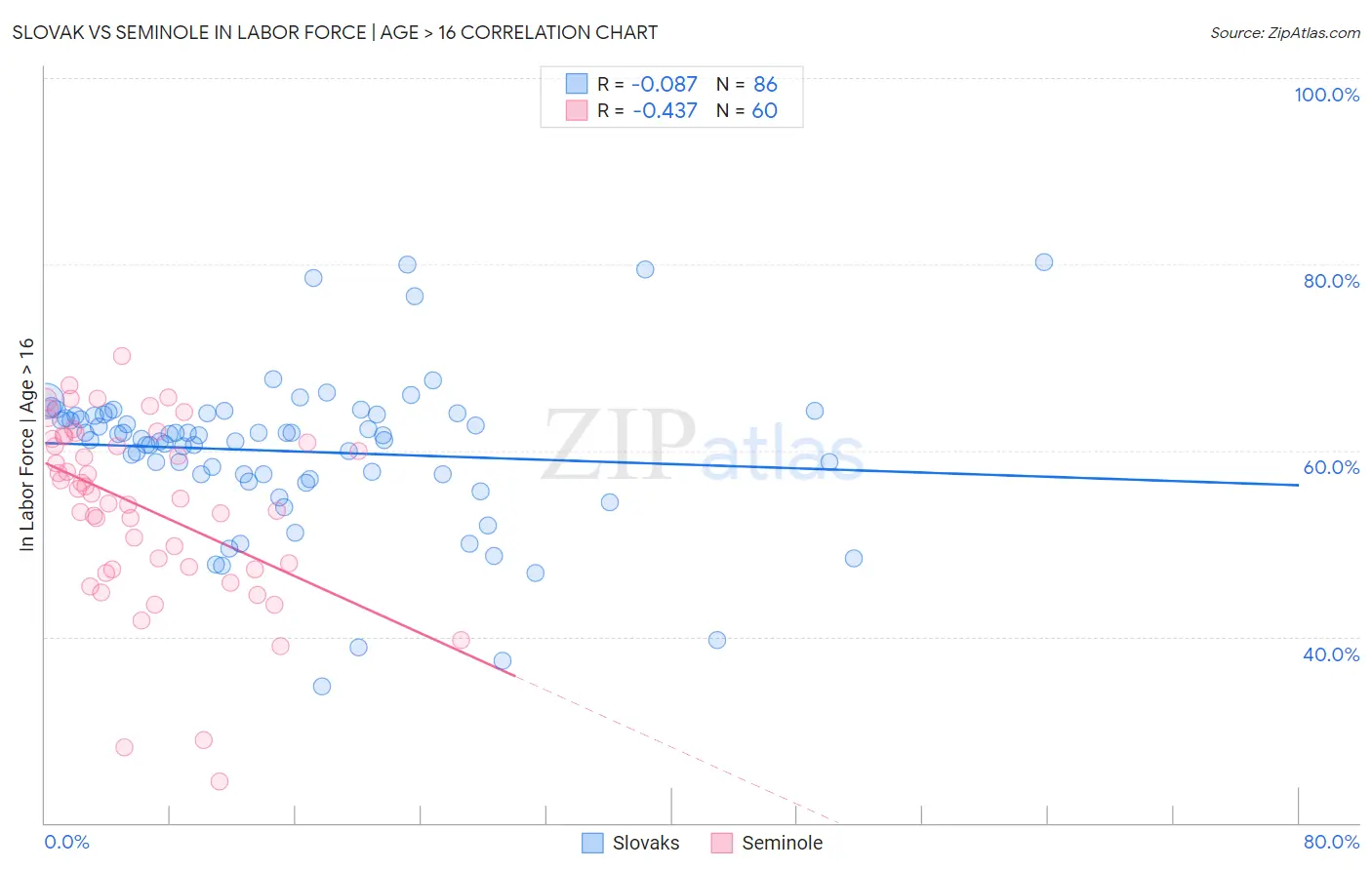 Slovak vs Seminole In Labor Force | Age > 16