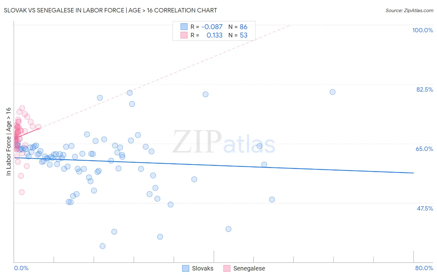 Slovak vs Senegalese In Labor Force | Age > 16