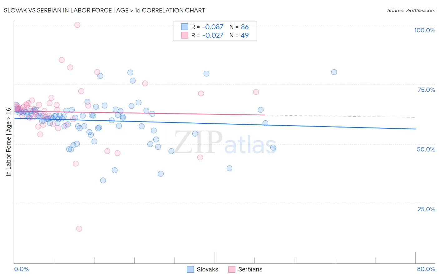 Slovak vs Serbian In Labor Force | Age > 16
