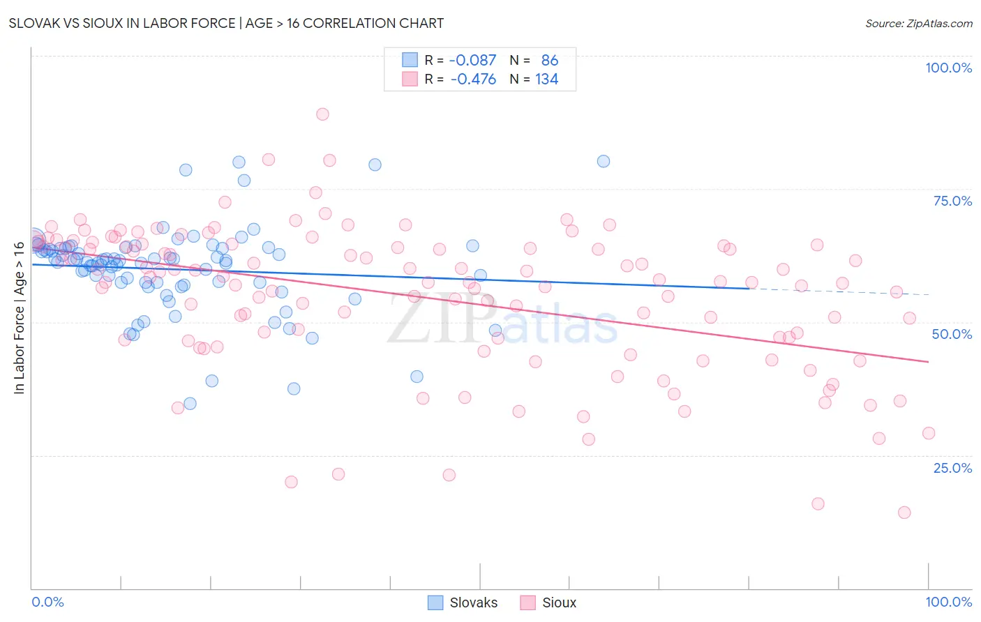Slovak vs Sioux In Labor Force | Age > 16