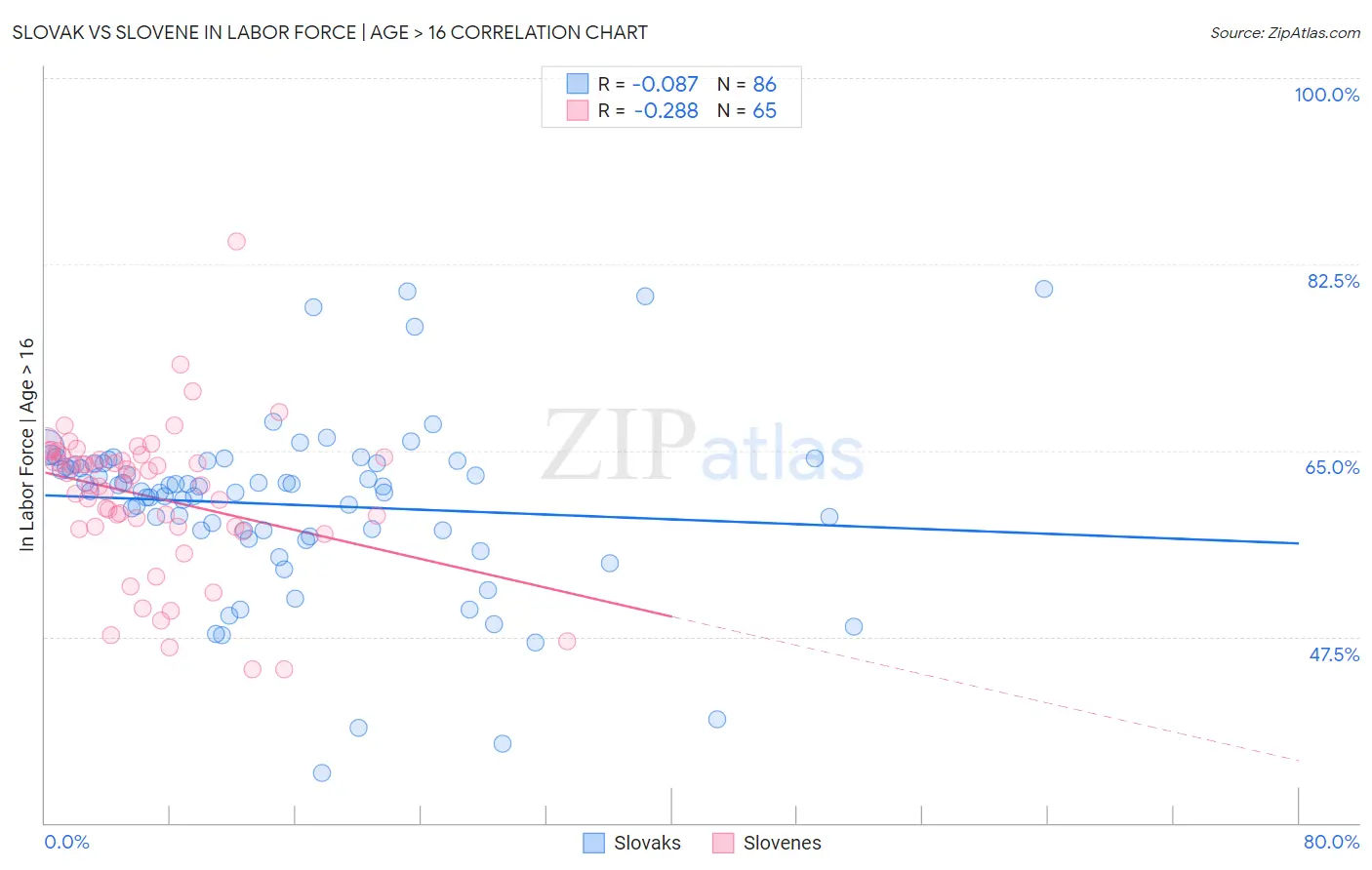 Slovak vs Slovene In Labor Force | Age > 16