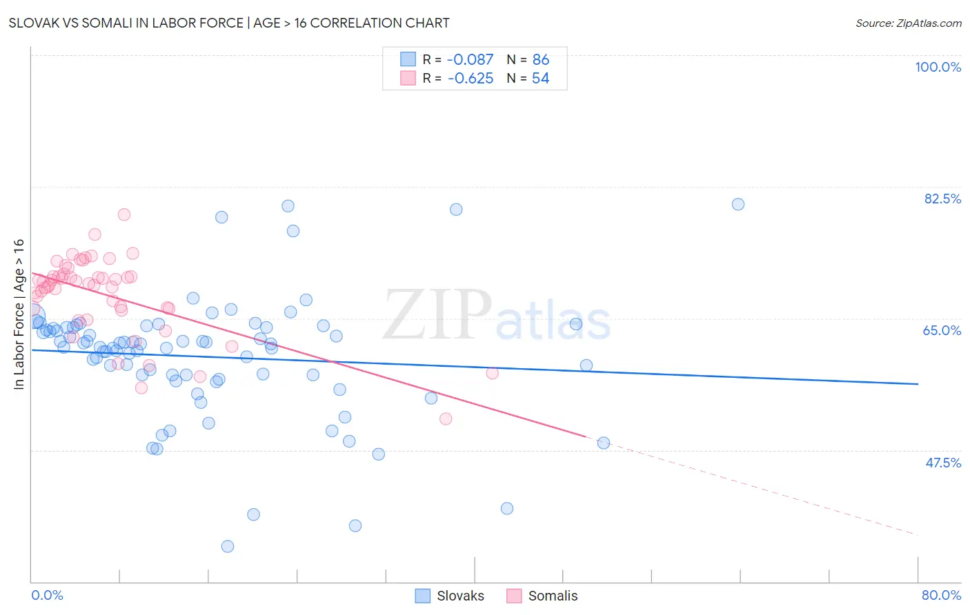 Slovak vs Somali In Labor Force | Age > 16