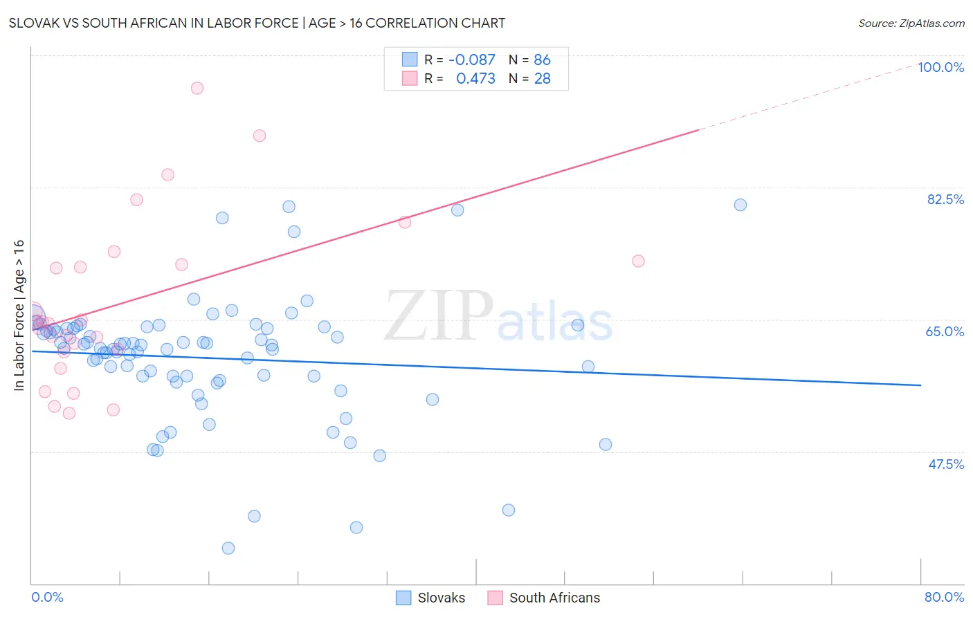 Slovak vs South African In Labor Force | Age > 16