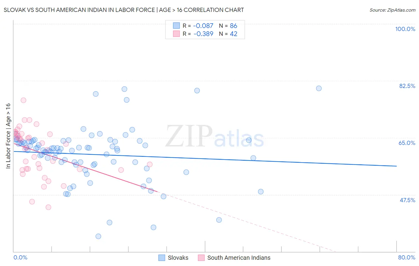 Slovak vs South American Indian In Labor Force | Age > 16