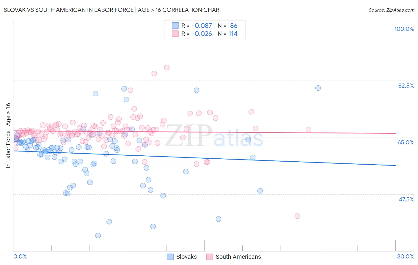 Slovak vs South American In Labor Force | Age > 16