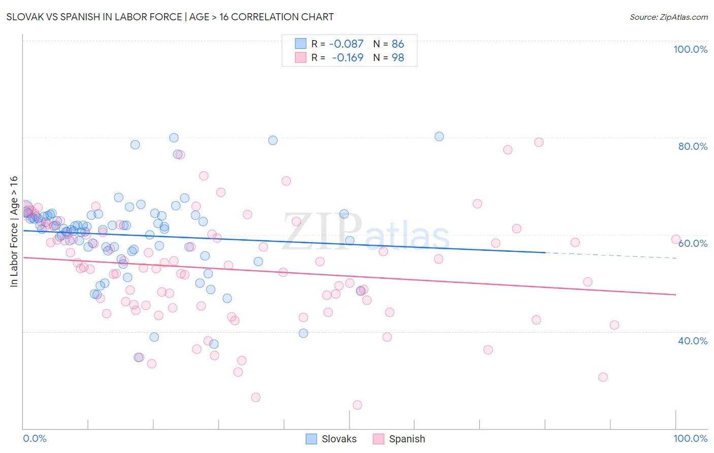 Slovak vs Spanish In Labor Force | Age > 16