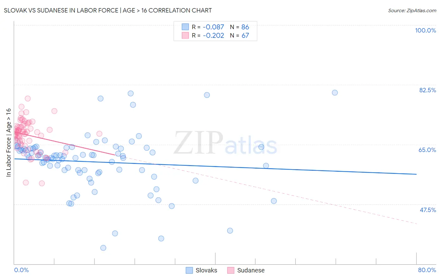 Slovak vs Sudanese In Labor Force | Age > 16