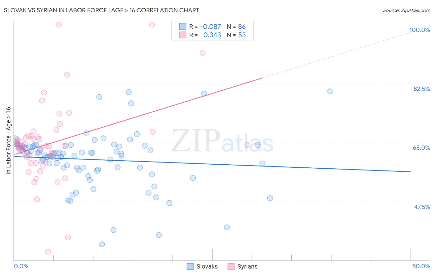 Slovak vs Syrian In Labor Force | Age > 16