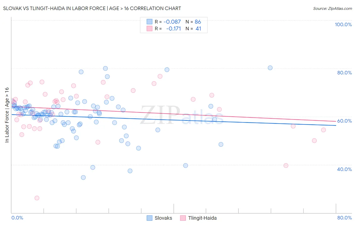 Slovak vs Tlingit-Haida In Labor Force | Age > 16