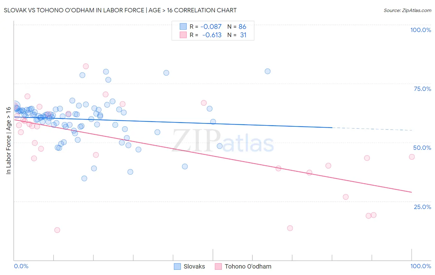 Slovak vs Tohono O'odham In Labor Force | Age > 16