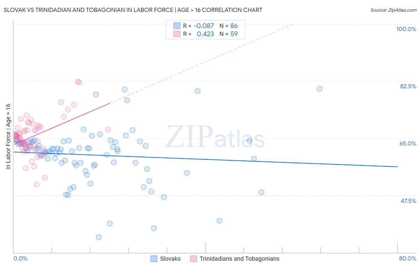 Slovak vs Trinidadian and Tobagonian In Labor Force | Age > 16