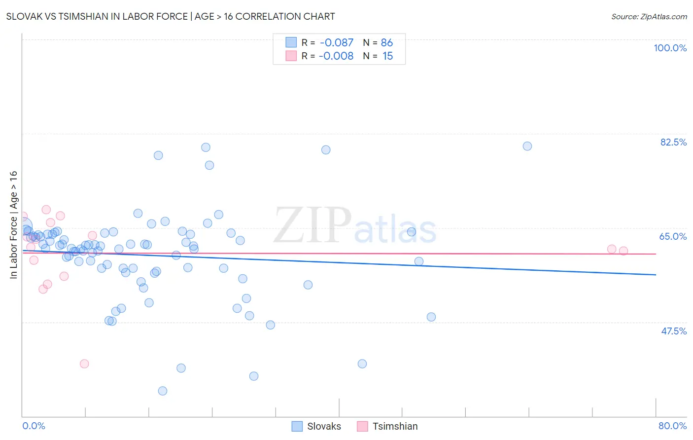 Slovak vs Tsimshian In Labor Force | Age > 16