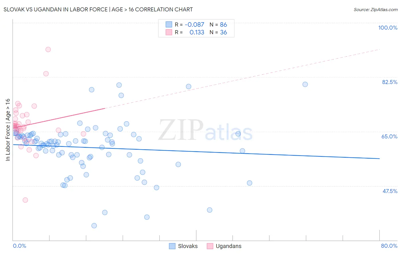 Slovak vs Ugandan In Labor Force | Age > 16