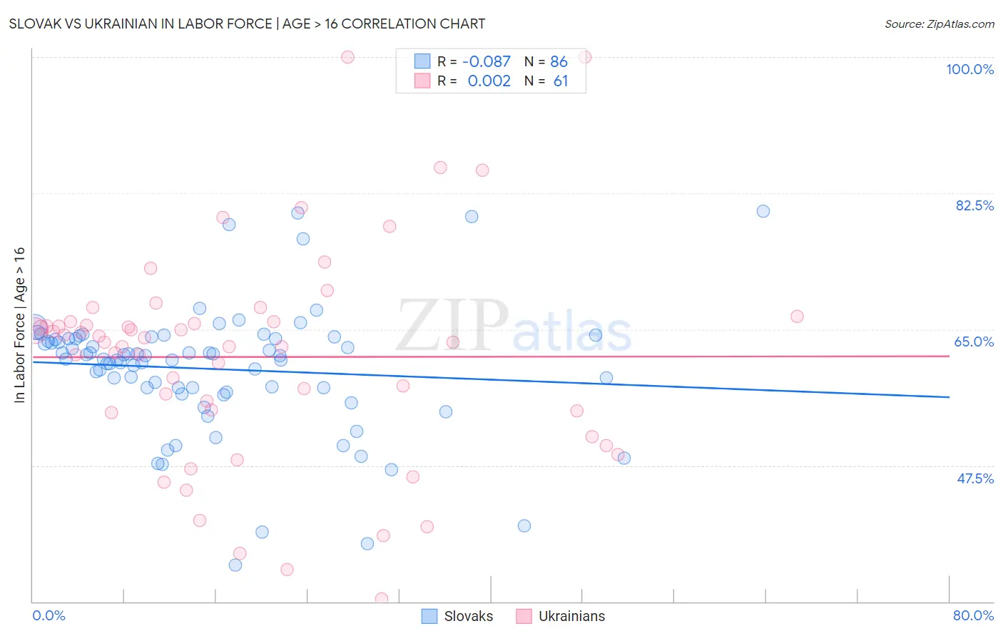 Slovak vs Ukrainian In Labor Force | Age > 16