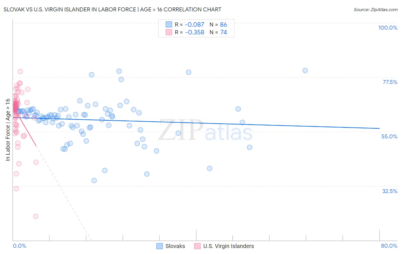 Slovak vs U.S. Virgin Islander In Labor Force | Age > 16