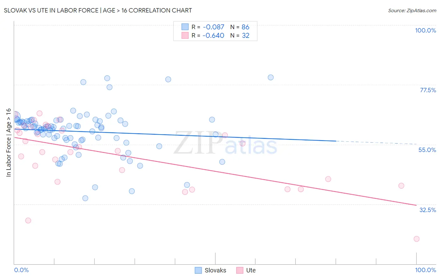 Slovak vs Ute In Labor Force | Age > 16