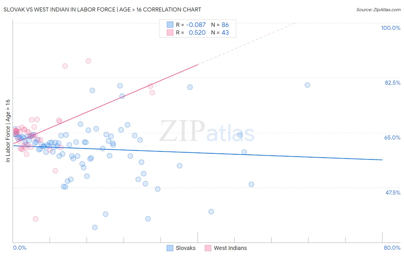 Slovak vs West Indian In Labor Force | Age > 16