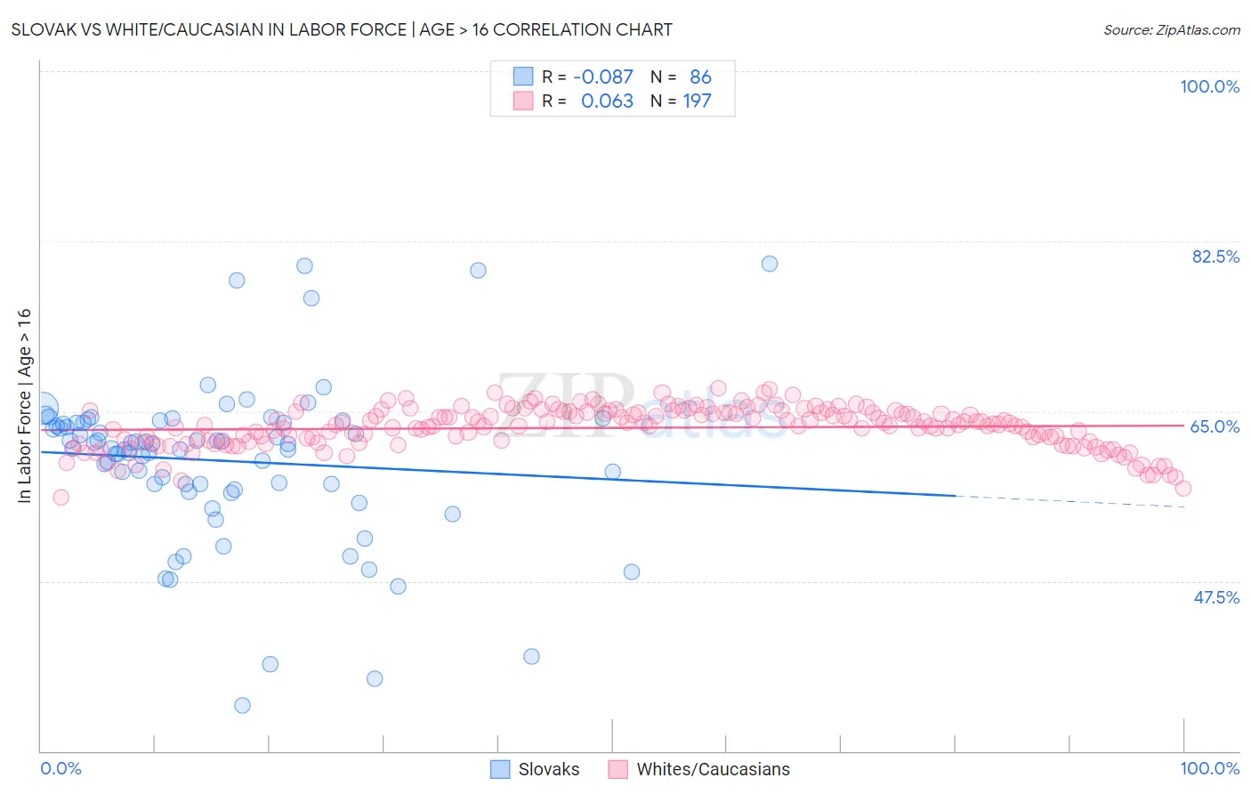 Slovak vs White/Caucasian In Labor Force | Age > 16