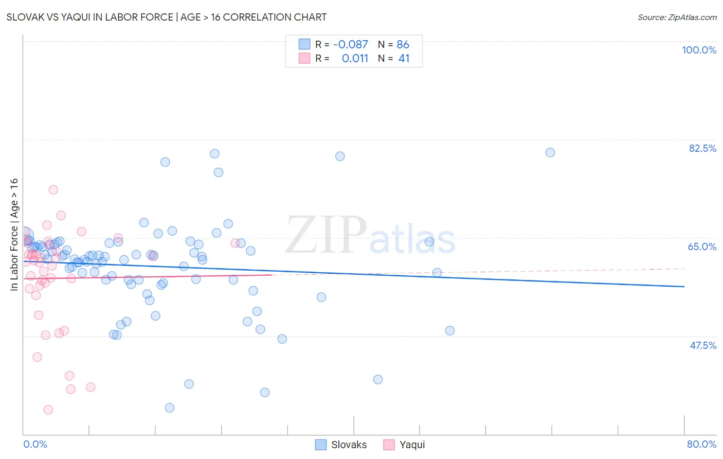 Slovak vs Yaqui In Labor Force | Age > 16