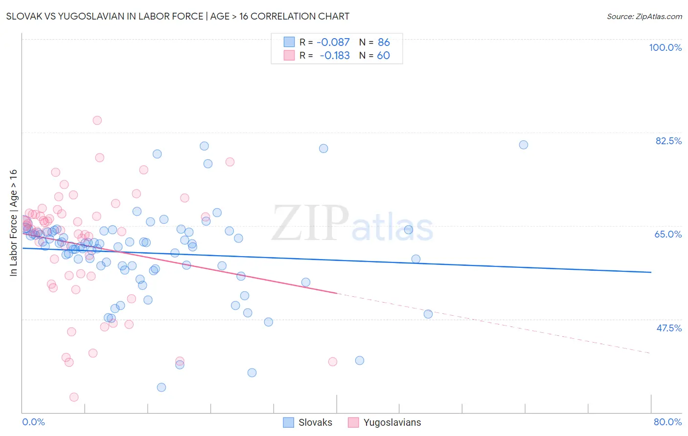 Slovak vs Yugoslavian In Labor Force | Age > 16