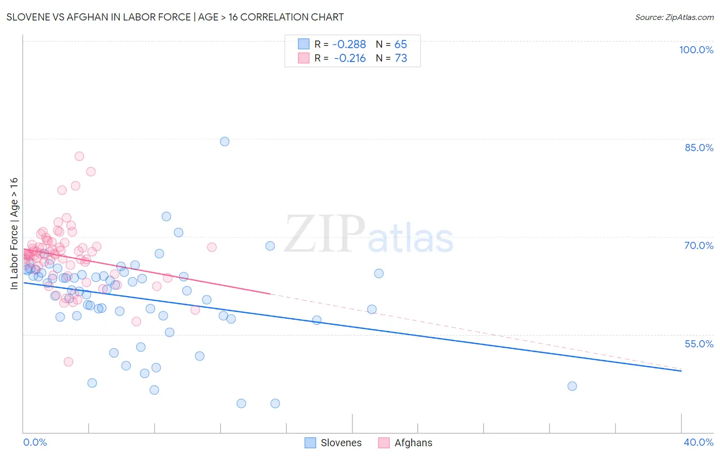 Slovene vs Afghan In Labor Force | Age > 16