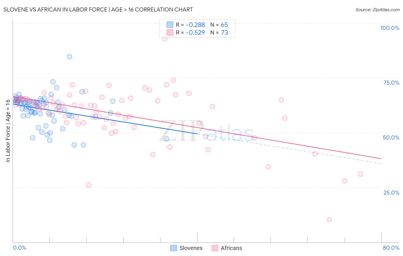 Slovene vs African In Labor Force | Age > 16